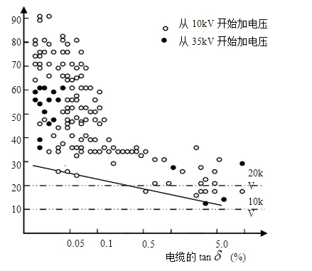 電纜tanδ與長時擊穿電壓的關系