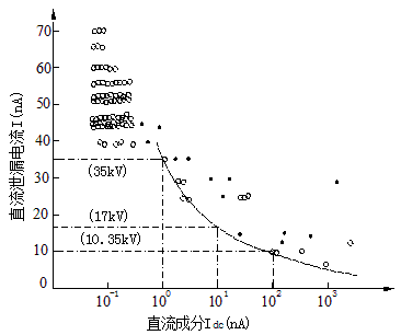 交流擊穿電壓與直流分量的相關性