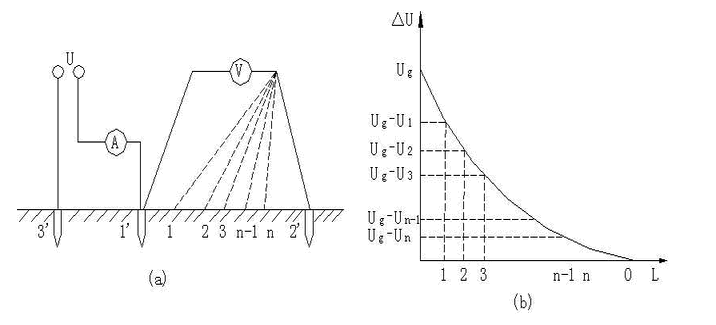 測量電位分布和跨步電壓接線之一